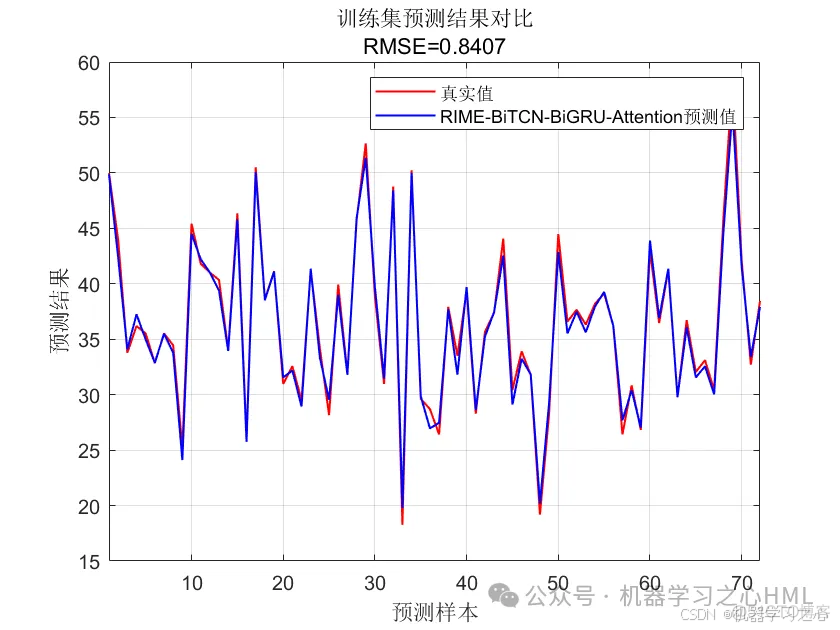 一区霜冰算法+双向深度学习模型+注意力机制！RIME-BiTCN-BiGRU-Attention_Attention_03