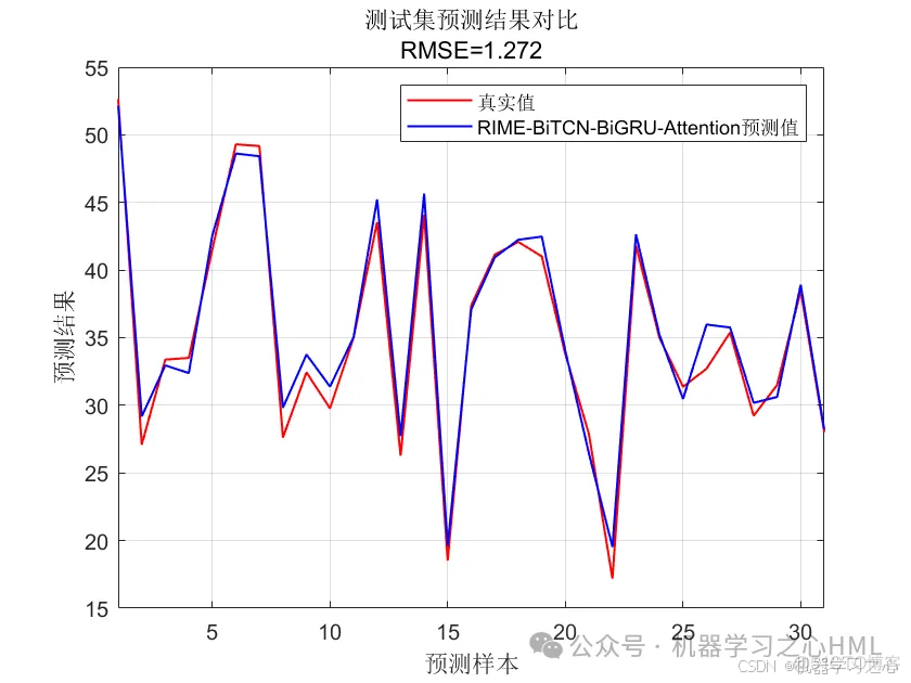 一区霜冰算法+双向深度学习模型+注意力机制！RIME-BiTCN-BiGRU-Attention_Attention_04