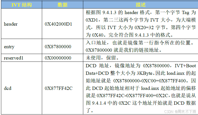 正点原子阿尔法ARM开发板-IMX6ULL（五）——IMX启动方式_寄存器_03