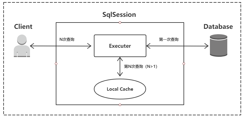 mybatis缓存整合redis_二级缓存