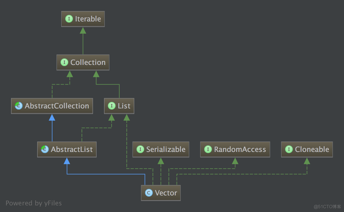 java中vector整体赋值_框架