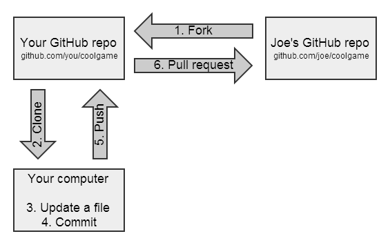 gitlab fork 一个分支_git