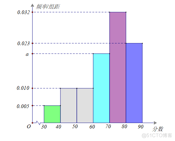 百分位数的估计 | 新高考新增_直方图_02