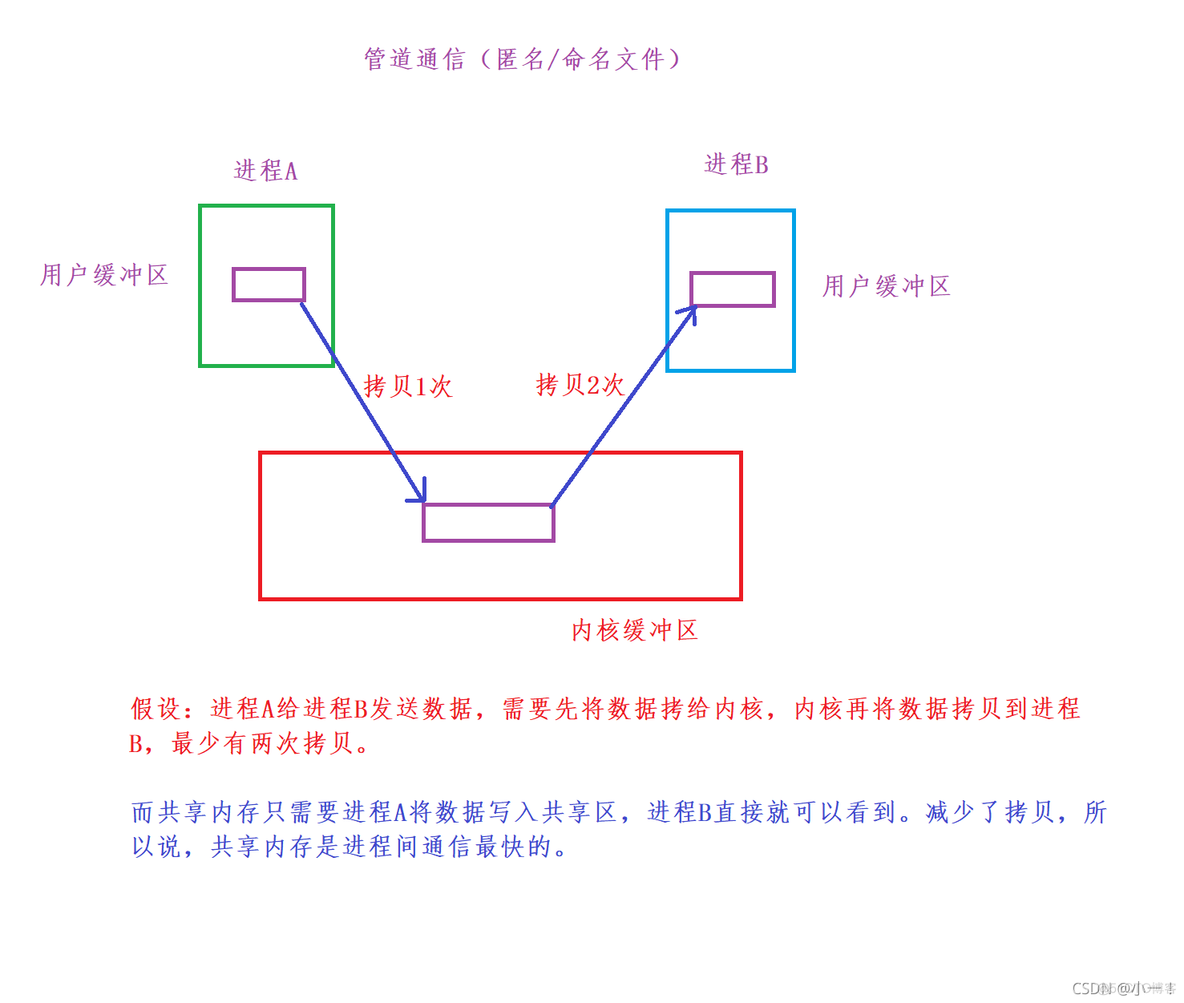 进程通信架构设计_进程通信架构设计_21