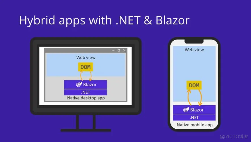 1、.Net UI框架：Blazor Hybrid - .Net宣传系列文章_开发者