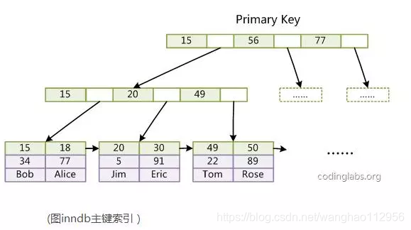 mysql必知必会第5版pdf下载_主键