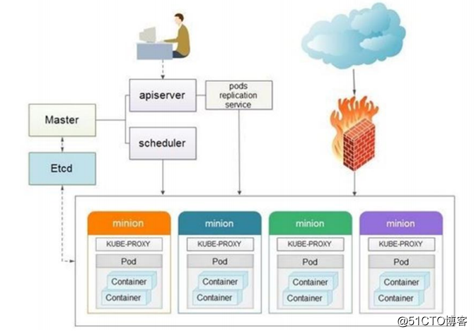 kubernetes中数据下载_操作系统