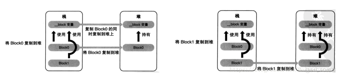 iOS开发 函数内 block 变量_强引用_09