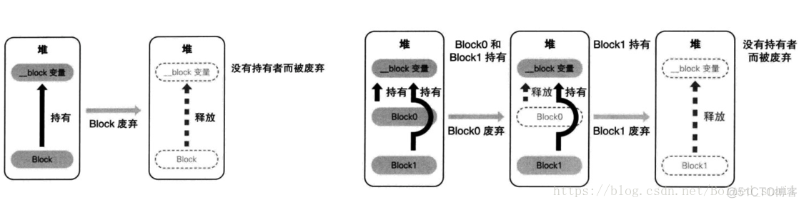 iOS开发 函数内 block 变量_Test_10