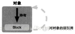 iOS开发 函数内 block 变量_Test_12