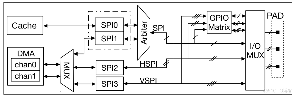 esp32的SPI接口可以随便指定IO么_#define