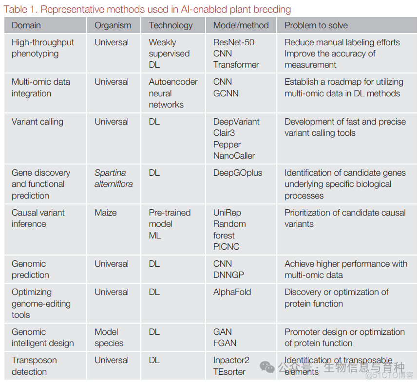 Trends in Genetics | 李慧慧：人工智能在植物育种中的应用_人工智能_04