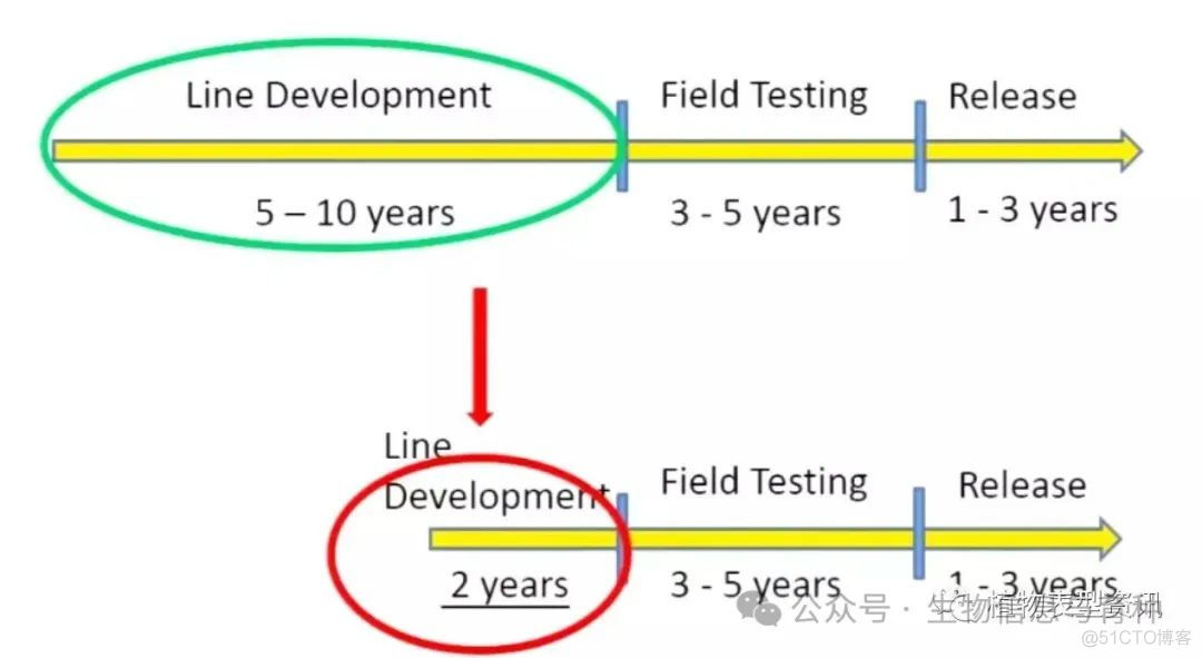 何为快速育种（Speed Breeding）？_ci_02