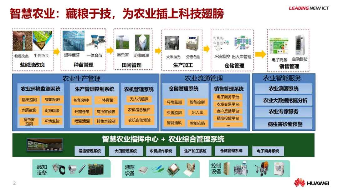 华为智慧农业解决方案_物联网_03