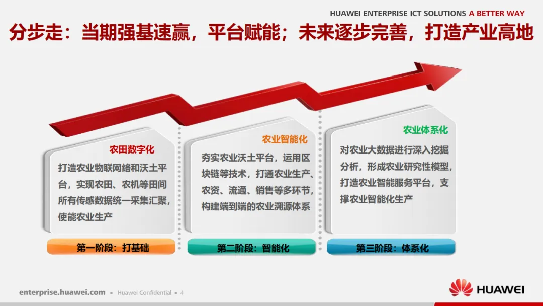 华为智慧农业解决方案_物联网_05