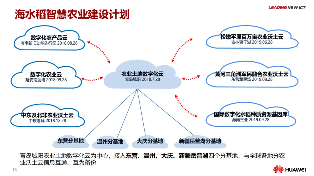 华为智慧农业解决方案_生物信息_19