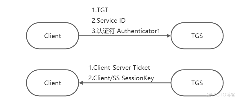 Kerobers协议属于LDAP吗_Server_03