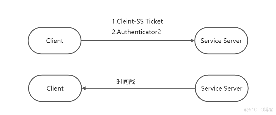 Kerobers协议属于LDAP吗_Server_04