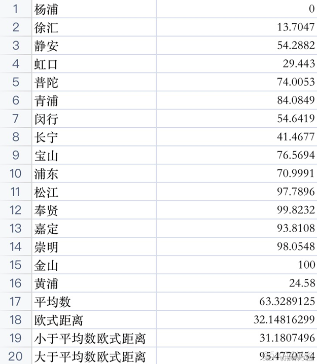 TensorFlow深度学习框架改进K-means、SOM自组织映射聚类算法及上海招生政策影响分析研究|附代码数据_数据_02