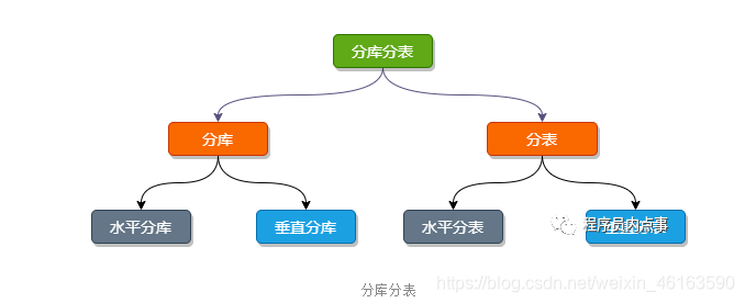 分库分表 mysql shardingsphere_数据库