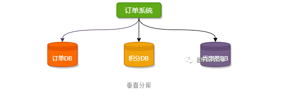 分库分表 mysql shardingsphere_分库分表_02