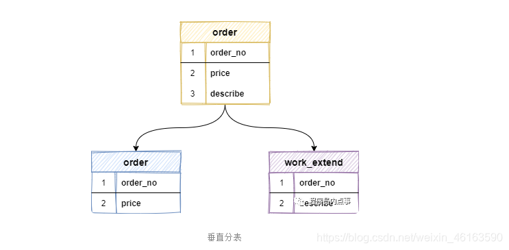 分库分表 mysql shardingsphere_数据库_03