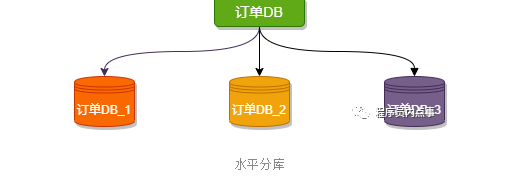 分库分表 mysql shardingsphere_数据_04