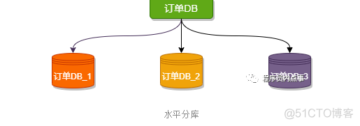 分库分表 mysql shardingsphere_分库分表_04