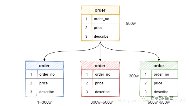 分库分表 mysql shardingsphere_数据库_05