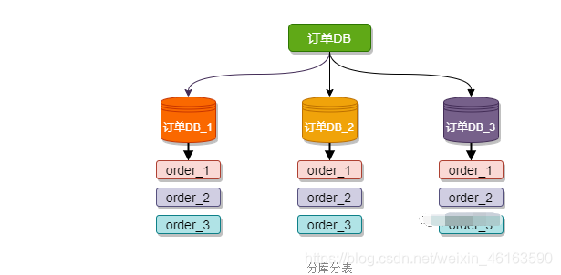 分库分表 mysql shardingsphere_分库分表_06