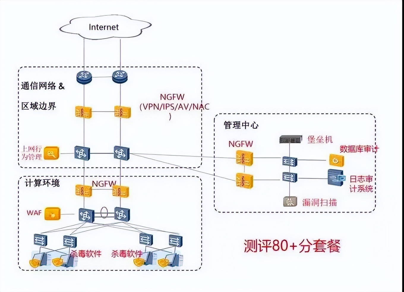 等保安全设备配置_内网_02