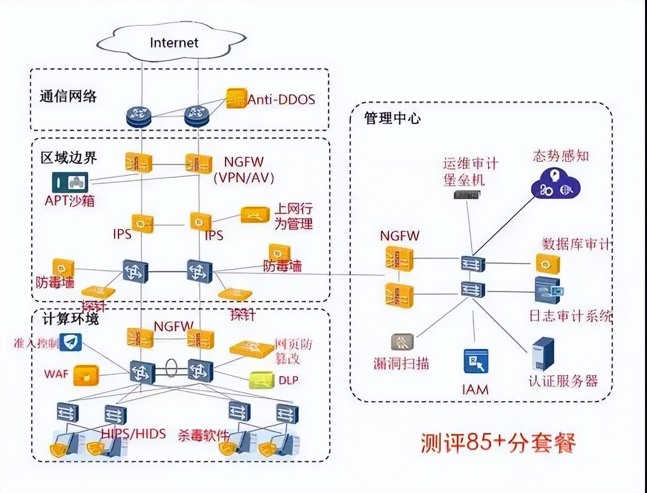 等保安全设备配置_内网_03