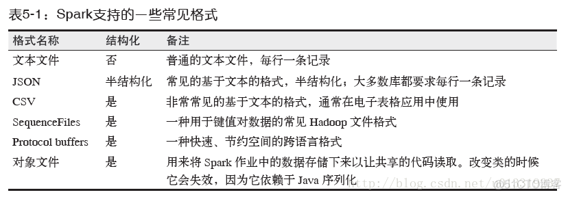 spark快速大数据分析 第二版 随书代码包_JSON