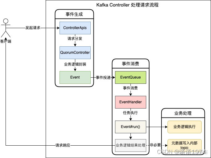 kafka zk etcd集群_源码分析