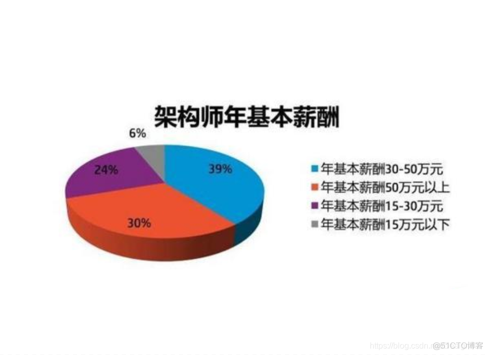 0基础3年能成为架构师吗_架构设计