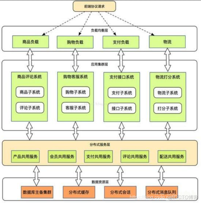 0基础3年能成为架构师吗_架构设计_09