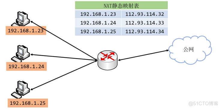 转发服务器架构_IP