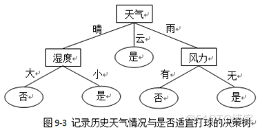 数据挖掘与数据分析考试题_考点_64