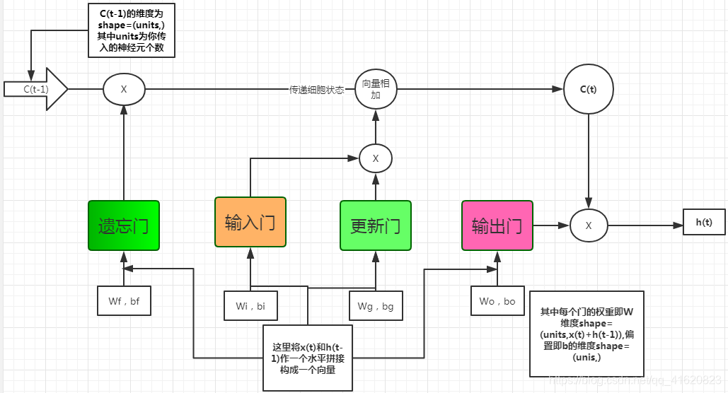 深度学习输入输出维度一致_神经网络