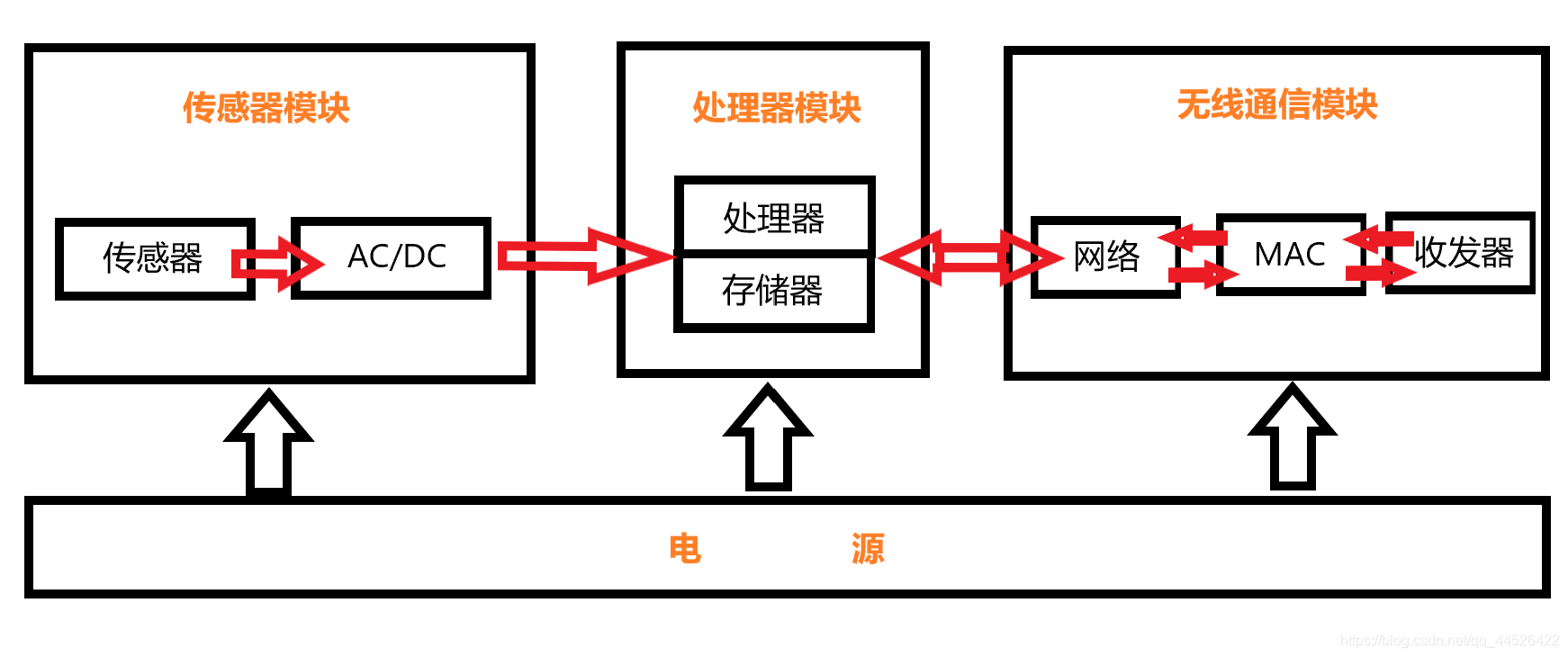 zigbee无线传感网络架构_无线传感器网络