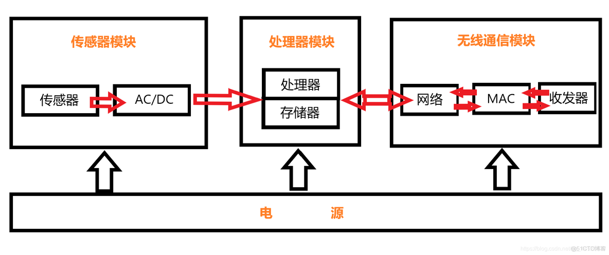 zigbee无线传感网络架构_zigbee