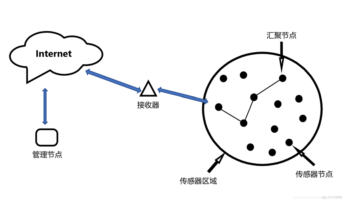 zigbee无线传感网络架构_无线传感器网络_02