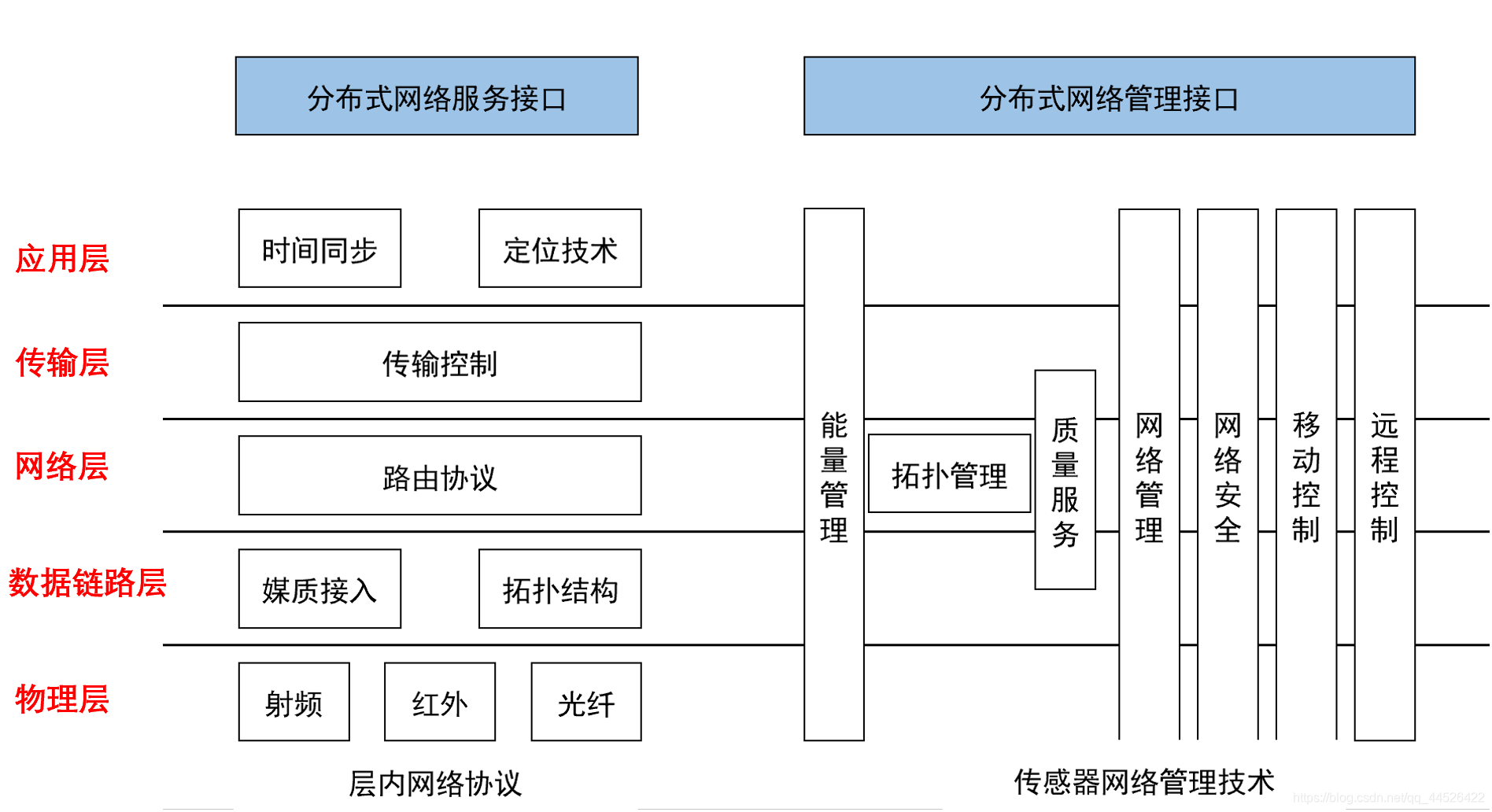 zigbee无线传感网络架构_zigbee_03