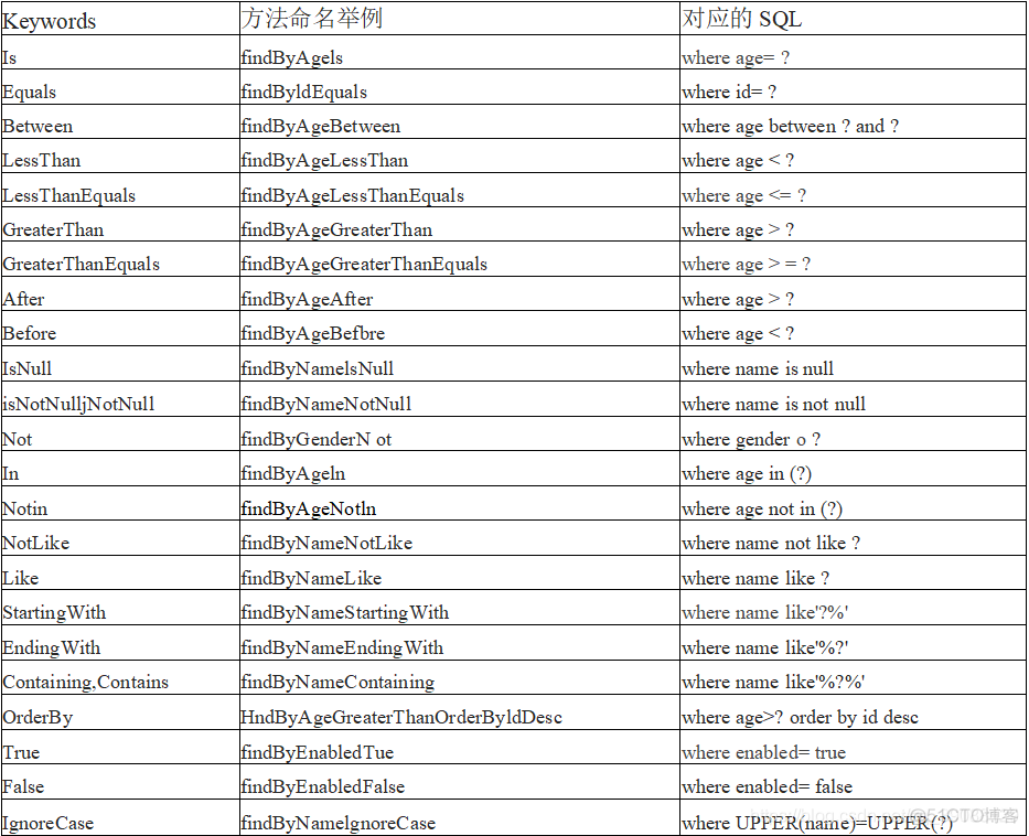 springdata 与 datastax的关系_Spring boot_02