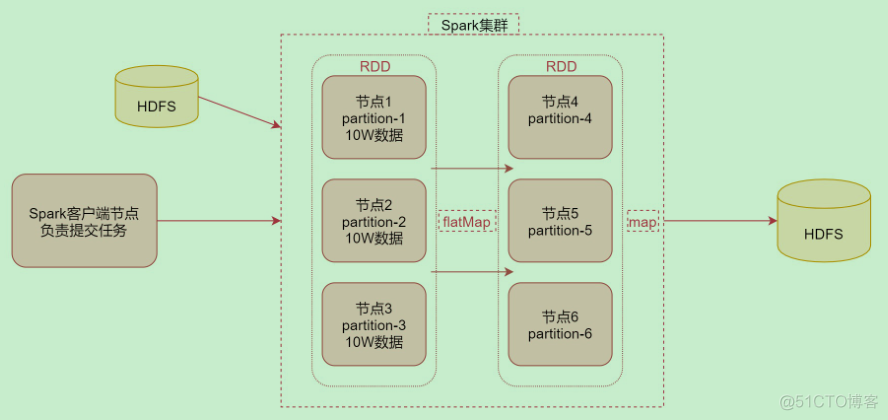 spark rdd根据某个字段重分区_spark rdd根据某个字段重分区