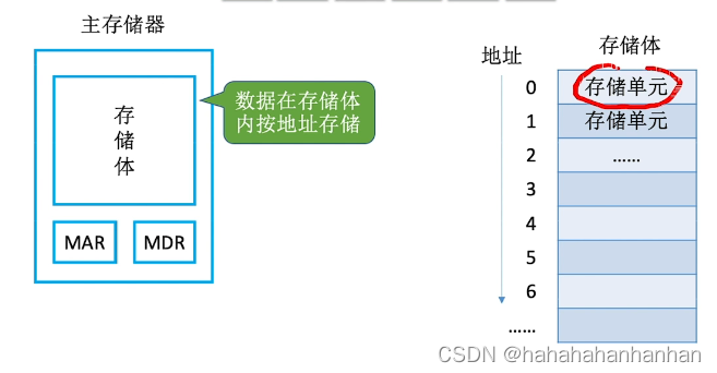 电子产品架构设计_存储单元