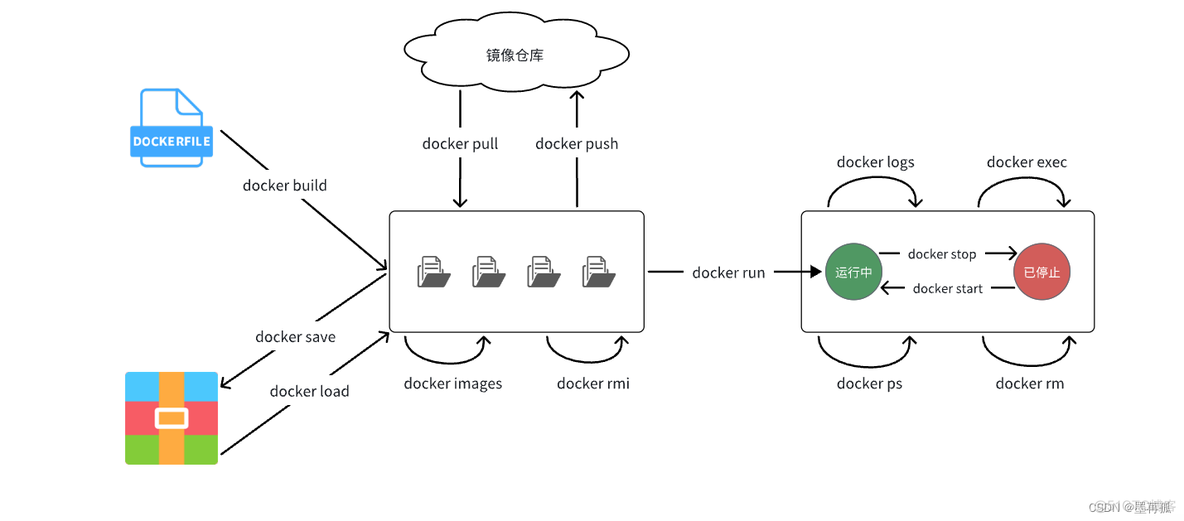 stable diffusion docker 模型下载加速_容器_03