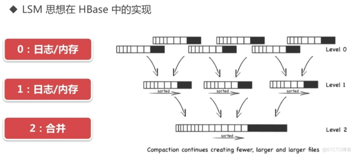 hbase面向列存储的特性是如何体现的_数据_09