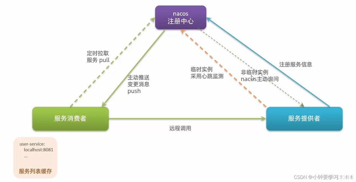 ShardingSphere 接入NACOS注册中心_学习_19