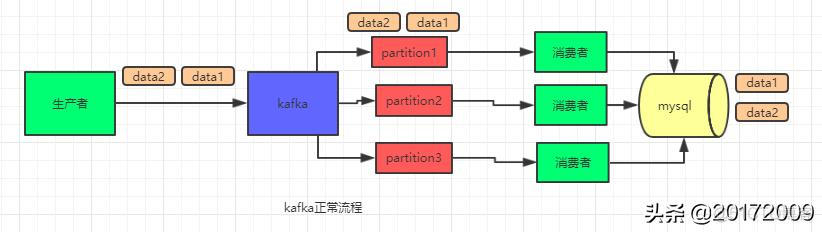 Java中rabbitmq如何保证消息顺序消费_数据_03